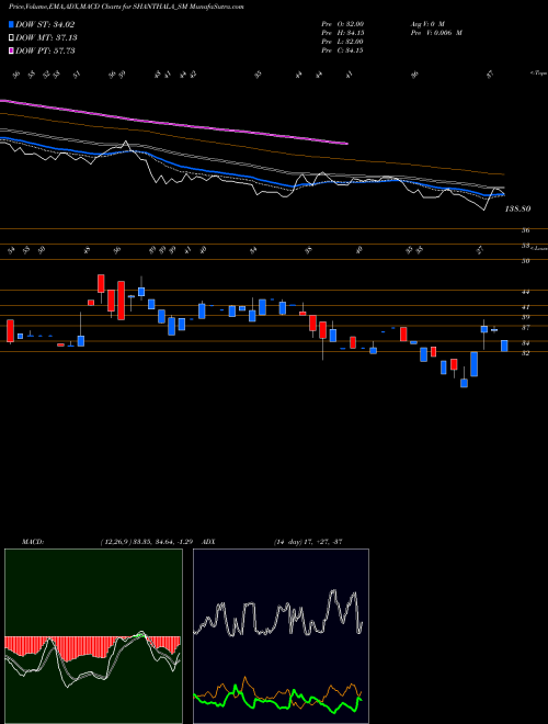 Munafa Shanthala Fmcg Products L (SHANTHALA_SM) stock tips, volume analysis, indicator analysis [intraday, positional] for today and tomorrow