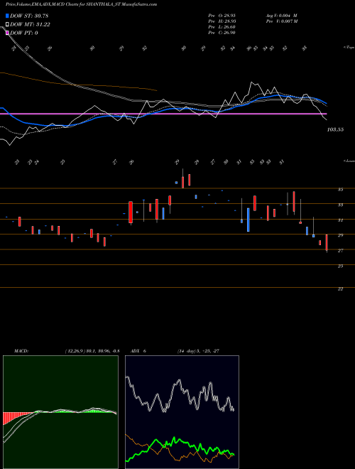 Munafa Shanthala Fmcg Products L (SHANTHALA_ST) stock tips, volume analysis, indicator analysis [intraday, positional] for today and tomorrow
