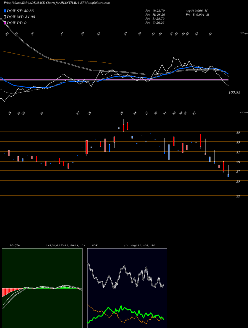 MACD charts various settings share SHANTHALA_ST Shanthala Fmcg Products L NSE Stock exchange 