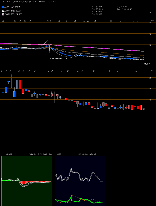 MACD charts various settings share SHANTI Shanti Overseas (ind) Ltd NSE Stock exchange 