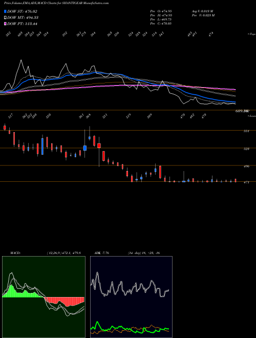 Munafa Shanthi Gears Limited (SHANTIGEAR) stock tips, volume analysis, indicator analysis [intraday, positional] for today and tomorrow