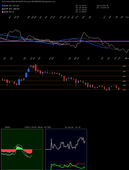MACD charts various settings share SHANTIGOLD Shanti Gold Internation L NSE Stock exchange 