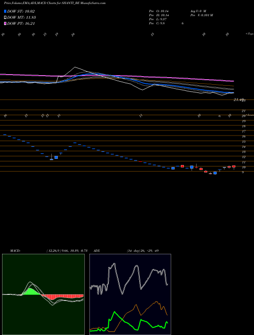 MACD charts various settings share SHANTI_BE Shanti Overseas India Ltd NSE Stock exchange 