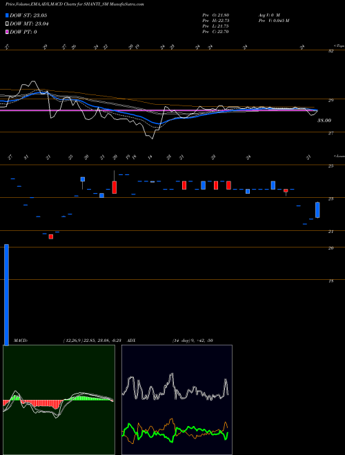 MACD charts various settings share SHANTI_SM Shanti Overseas (ind) Ltd NSE Stock exchange 