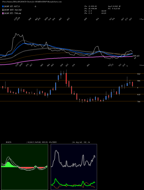 Munafa Sharda Cropchem Limited (SHARDACROP) stock tips, volume analysis, indicator analysis [intraday, positional] for today and tomorrow