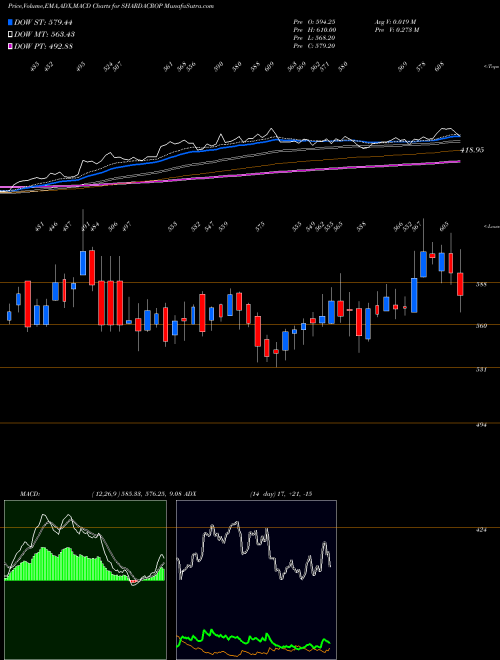 MACD charts various settings share SHARDACROP Sharda Cropchem Limited NSE Stock exchange 