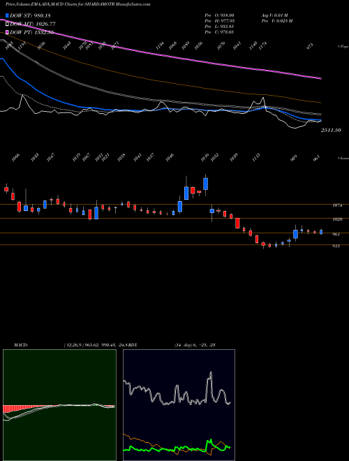 Munafa SHARDA MOTOR INDUS INR10 (SHARDAMOTR) stock tips, volume analysis, indicator analysis [intraday, positional] for today and tomorrow