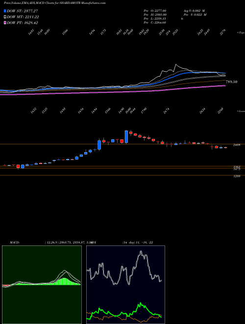 MACD charts various settings share SHARDAMOTR SHARDA MOTOR INDUS INR10 NSE Stock exchange 