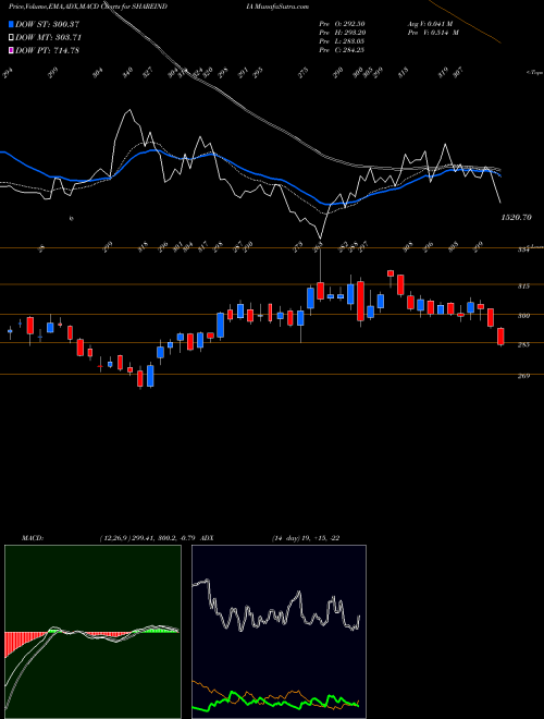 Munafa Share Ind. Securities Ltd (SHAREINDIA) stock tips, volume analysis, indicator analysis [intraday, positional] for today and tomorrow