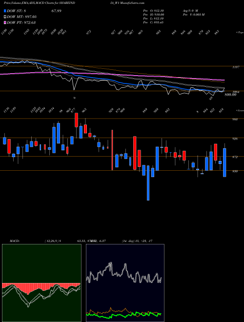 MACD charts various settings share SHAREINDIA_W1 Share Ind. Securities Ltd NSE Stock exchange 