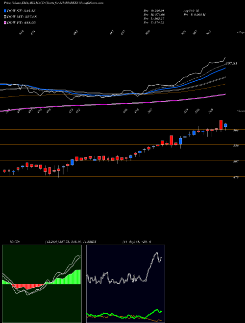 MACD charts various settings share SHARIABEES Goldman Sach S&P NSE Stock exchange 