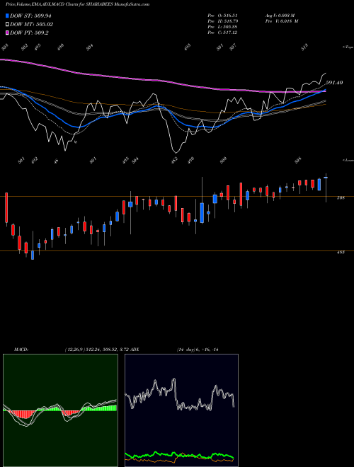 MACD charts various settings share SHARIABEES Goldman Sach S&P NSE Stock exchange 