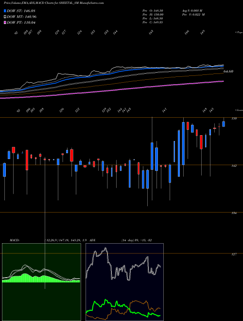 Munafa Sheetal Universal Limited (SHEETAL_SM) stock tips, volume analysis, indicator analysis [intraday, positional] for today and tomorrow