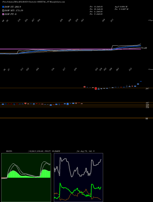 Munafa Sheetal Universal Limited (SHEETAL_ST) stock tips, volume analysis, indicator analysis [intraday, positional] for today and tomorrow