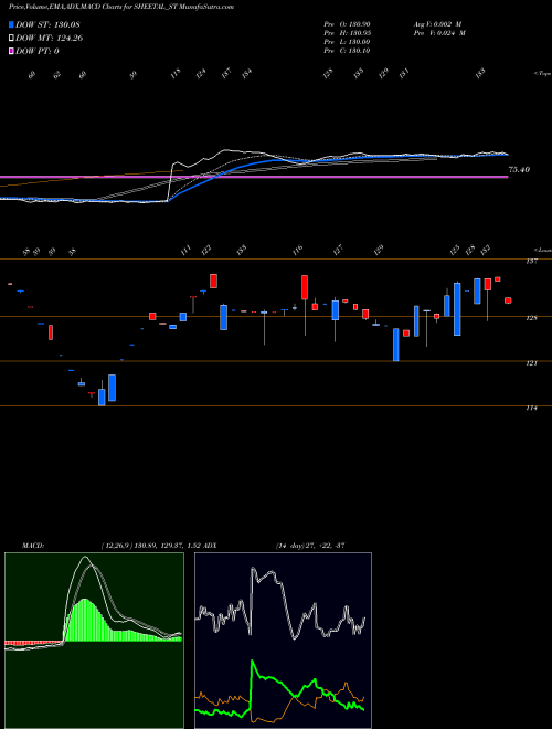 MACD charts various settings share SHEETAL_ST Sheetal Universal Limited NSE Stock exchange 