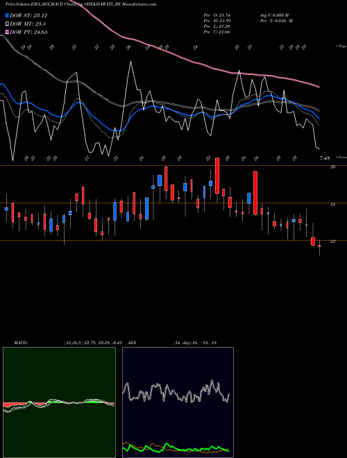 Munafa Shekhawati Industries Ltd (SHEKHAWATI_BE) stock tips, volume analysis, indicator analysis [intraday, positional] for today and tomorrow