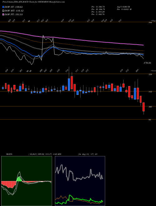 Munafa Shemaroo Entertainment Limited (SHEMAROO) stock tips, volume analysis, indicator analysis [intraday, positional] for today and tomorrow