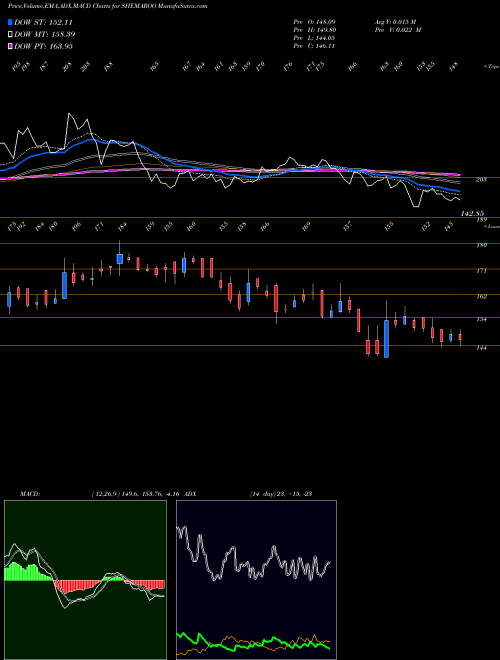 MACD charts various settings share SHEMAROO Shemaroo Entertainment Limited NSE Stock exchange 