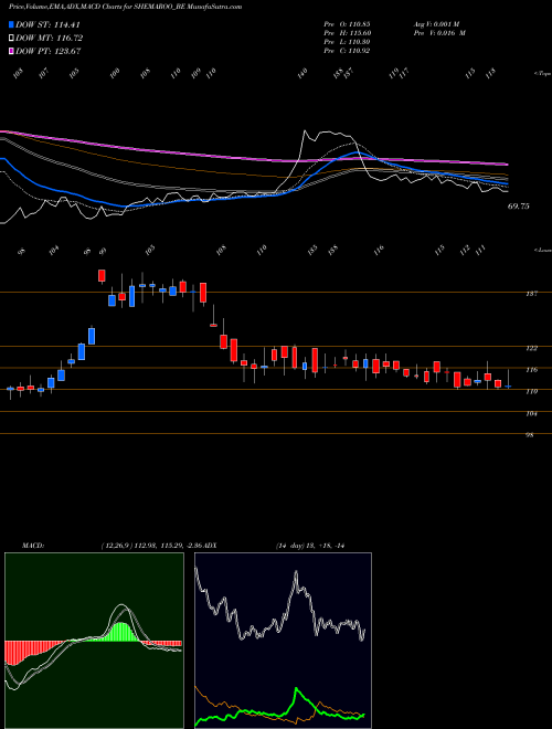 MACD charts various settings share SHEMAROO_BE Shemaroo Enter. Ltd. NSE Stock exchange 
