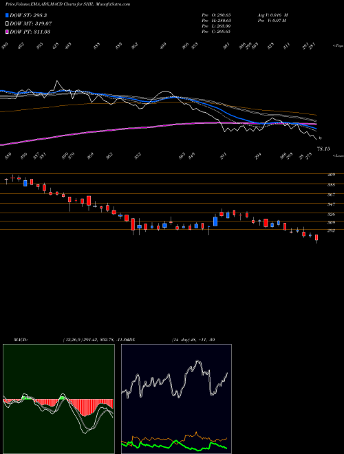 MACD charts various settings share SHIL Somany Hom Innovation Ltd NSE Stock exchange 