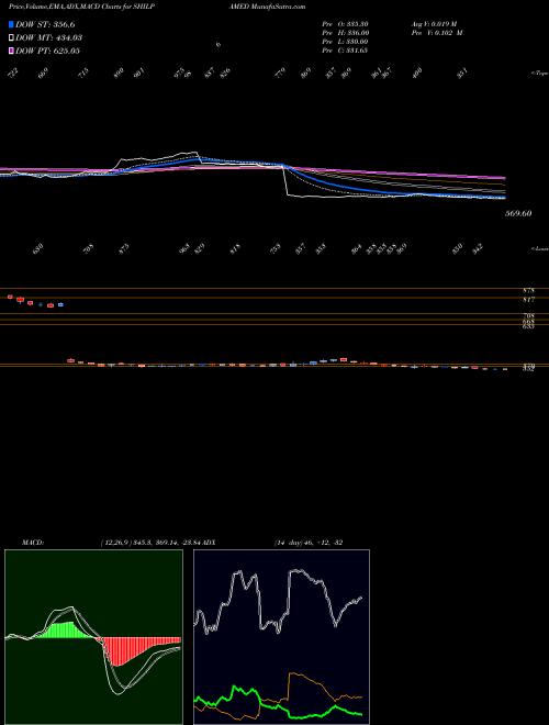 Munafa Shilpa Medicare Limited (SHILPAMED) stock tips, volume analysis, indicator analysis [intraday, positional] for today and tomorrow
