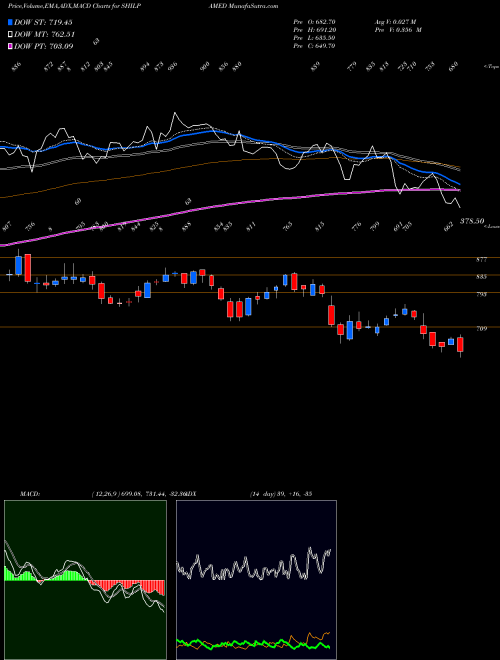 MACD charts various settings share SHILPAMED Shilpa Medicare Limited NSE Stock exchange 