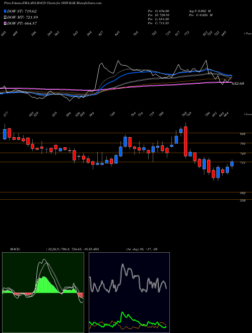 Munafa Shivalik Rasayan Limited (SHIVALIK) stock tips, volume analysis, indicator analysis [intraday, positional] for today and tomorrow