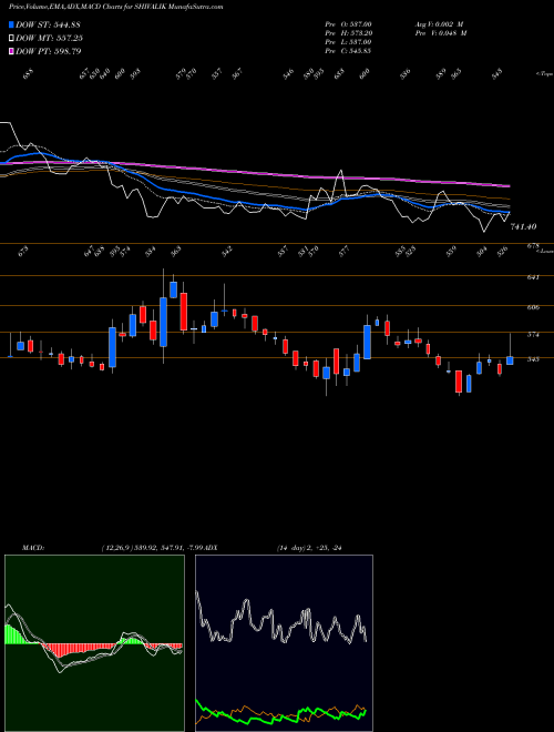 MACD charts various settings share SHIVALIK Shivalik Rasayan Limited NSE Stock exchange 