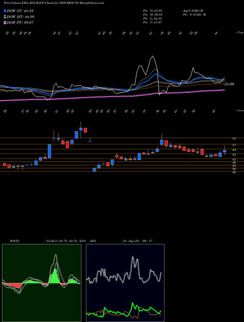 Munafa Shivam Autotech Limited (SHIVAMAUTO) stock tips, volume analysis, indicator analysis [intraday, positional] for today and tomorrow