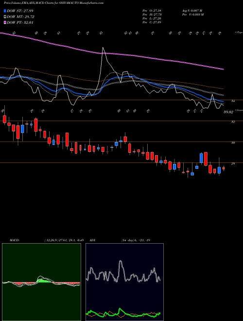 MACD charts various settings share SHIVAMAUTO Shivam Autotech Limited NSE Stock exchange 