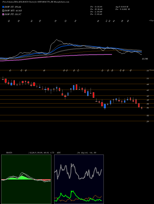 MACD charts various settings share SHIVAMAUTO_BE Shivam Auto.ltd NSE Stock exchange 