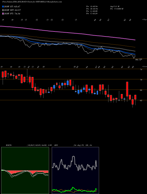 Munafa Shiva Mills Limited (SHIVAMILLS) stock tips, volume analysis, indicator analysis [intraday, positional] for today and tomorrow