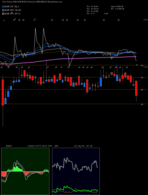 Munafa Shiva Mills Limited (SHIVAMILLS) stock tips, volume analysis, indicator analysis [intraday, positional] for today and tomorrow