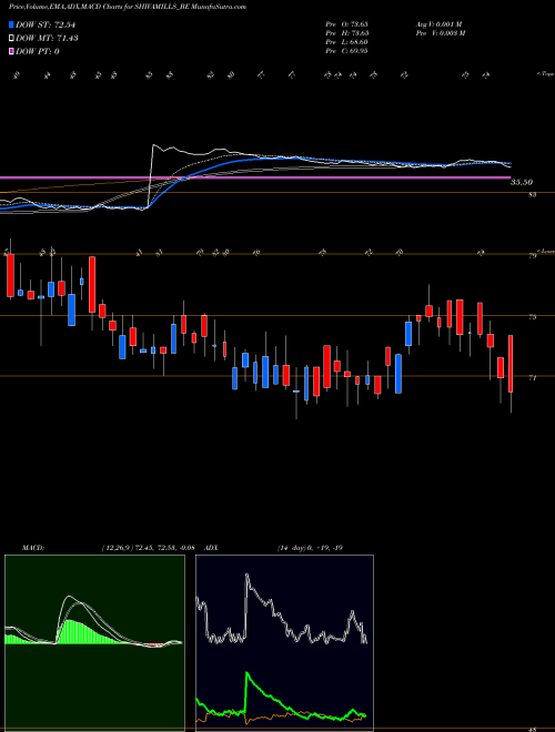 MACD charts various settings share SHIVAMILLS_BE Shiva Mills Limited NSE Stock exchange 