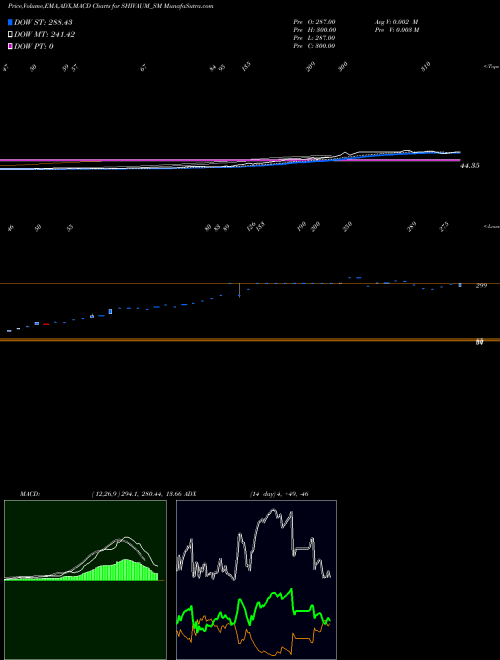 MACD charts various settings share SHIVAUM_SM Shiv Aum Steels Limited NSE Stock exchange 