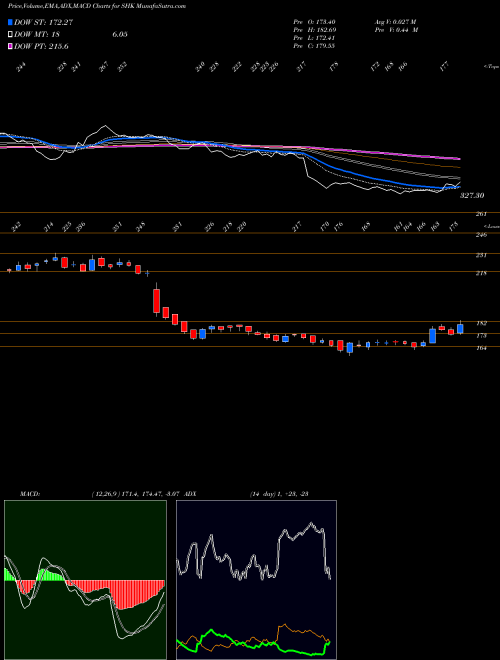 Munafa S H KELKAR AND COM INR10 (SHK) stock tips, volume analysis, indicator analysis [intraday, positional] for today and tomorrow