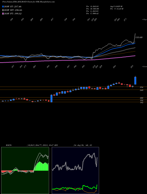 MACD charts various settings share SHK S H KELKAR AND COM INR10 NSE Stock exchange 