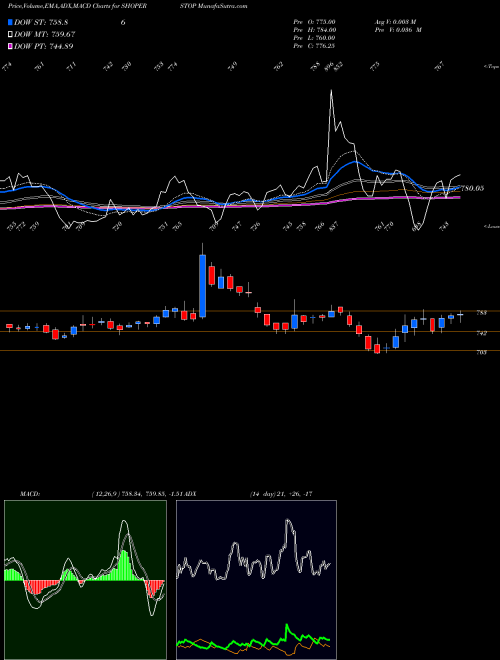 MACD charts various settings share SHOPERSTOP Shoppers Stop Limited NSE Stock exchange 