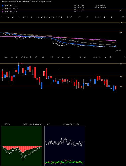 Munafa Shradha Infraproj (n) Ltd (SHRADHA) stock tips, volume analysis, indicator analysis [intraday, positional] for today and tomorrow