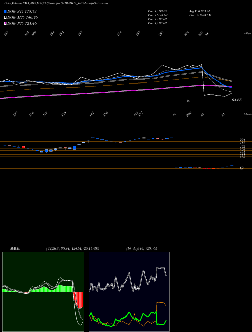 Munafa Shradha Infraprojects Ltd (SHRADHA_BE) stock tips, volume analysis, indicator analysis [intraday, positional] for today and tomorrow