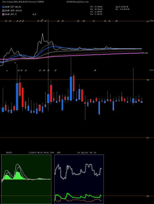 MACD charts various settings share SHREDIGCEM Sh. Digvijay Cem NSE Stock exchange 