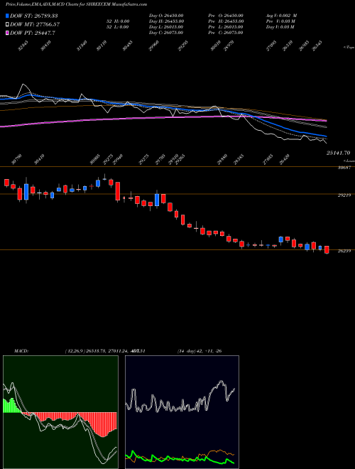 MACD charts various settings share SHREECEM Shree Cements Limited NSE Stock exchange 