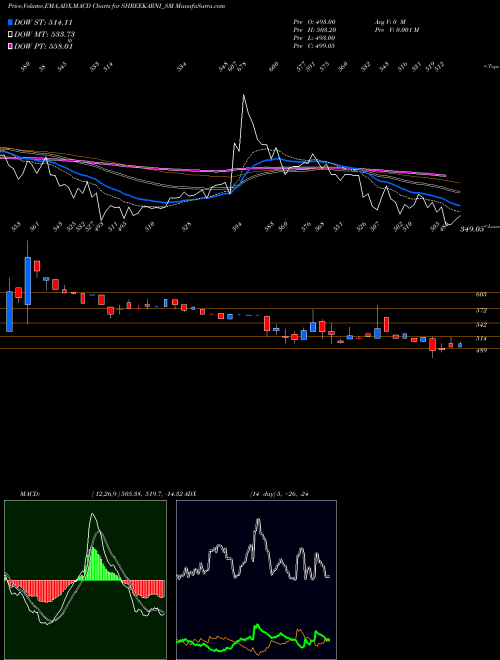 Munafa Shree Karni Fabcom Ltd (SHREEKARNI_SM) stock tips, volume analysis, indicator analysis [intraday, positional] for today and tomorrow