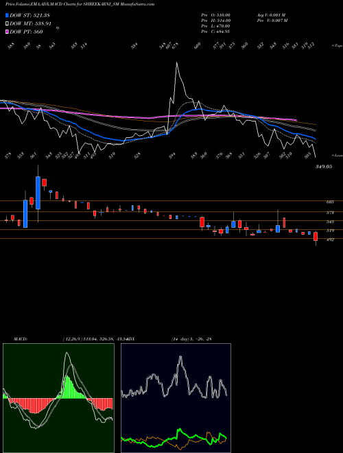 MACD charts various settings share SHREEKARNI_SM Shree Karni Fabcom Ltd NSE Stock exchange 