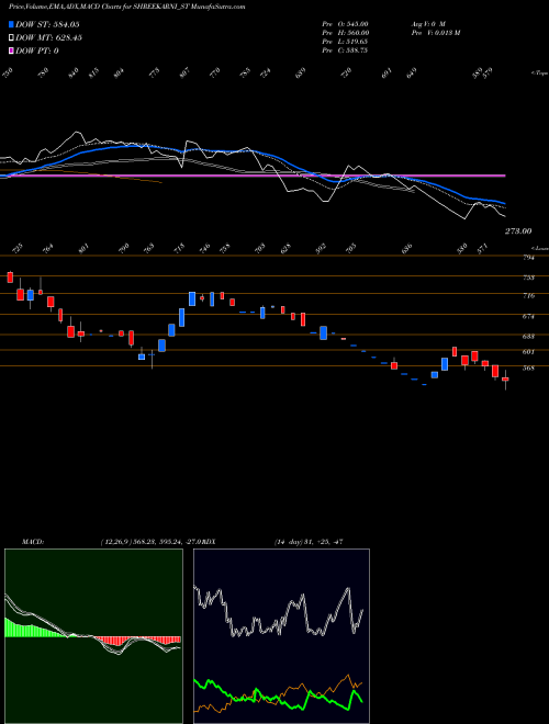 MACD charts various settings share SHREEKARNI_ST Shree Karni Fabcom Ltd NSE Stock exchange 
