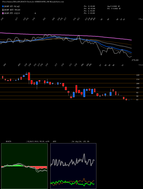 Munafa Shree Osfm E-mobility Ltd (SHREEOSFM_SM) stock tips, volume analysis, indicator analysis [intraday, positional] for today and tomorrow