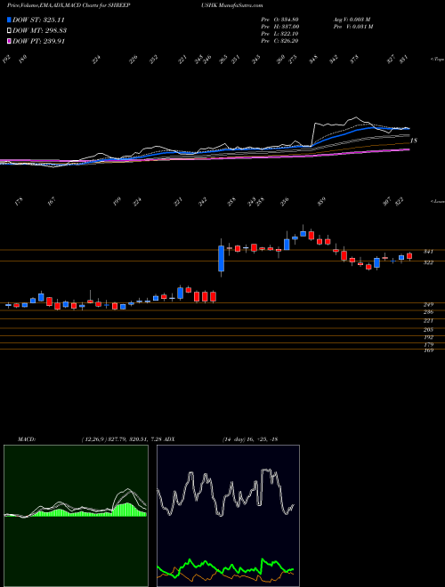 Munafa SHREE PUSHKAR CHEM INR10 (SHREEPUSHK) stock tips, volume analysis, indicator analysis [intraday, positional] for today and tomorrow