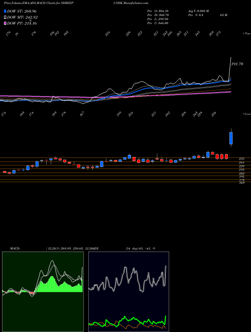 MACD charts various settings share SHREEPUSHK SHREE PUSHKAR CHEM INR10 NSE Stock exchange 