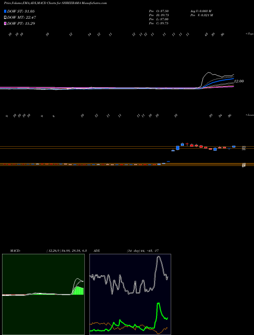 Munafa Shree Rama Multi-Tech Limited (SHREERAMA) stock tips, volume analysis, indicator analysis [intraday, positional] for today and tomorrow