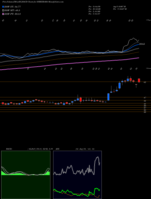 MACD charts various settings share SHREERAMA Shree Rama Multi-Tech Limited NSE Stock exchange 